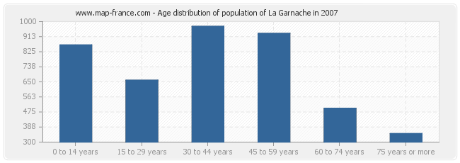 Age distribution of population of La Garnache in 2007